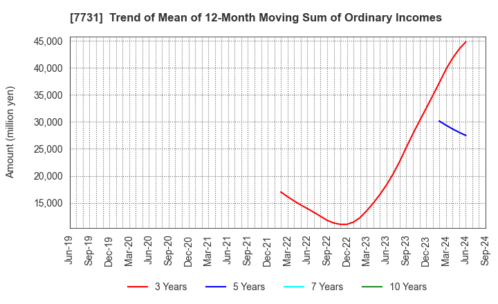 7731 NIKON CORPORATION: Trend of Mean of 12-Month Moving Sum of Ordinary Incomes