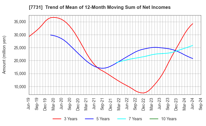 7731 NIKON CORPORATION: Trend of Mean of 12-Month Moving Sum of Net Incomes