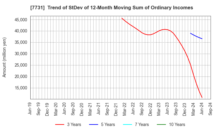 7731 NIKON CORPORATION: Trend of StDev of 12-Month Moving Sum of Ordinary Incomes