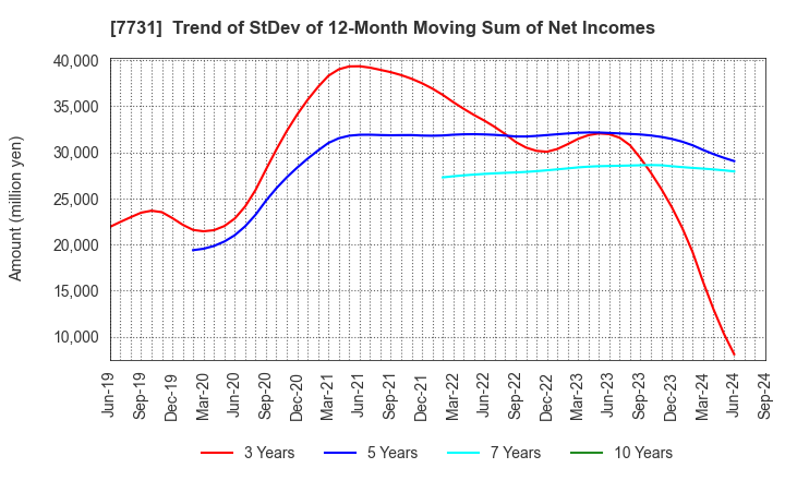 7731 NIKON CORPORATION: Trend of StDev of 12-Month Moving Sum of Net Incomes