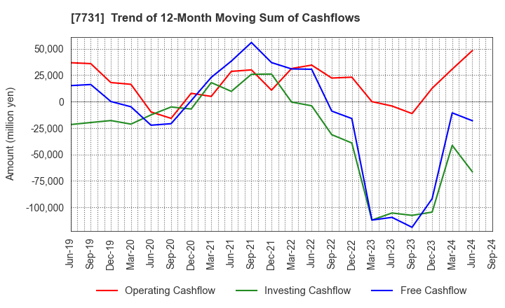 7731 NIKON CORPORATION: Trend of 12-Month Moving Sum of Cashflows