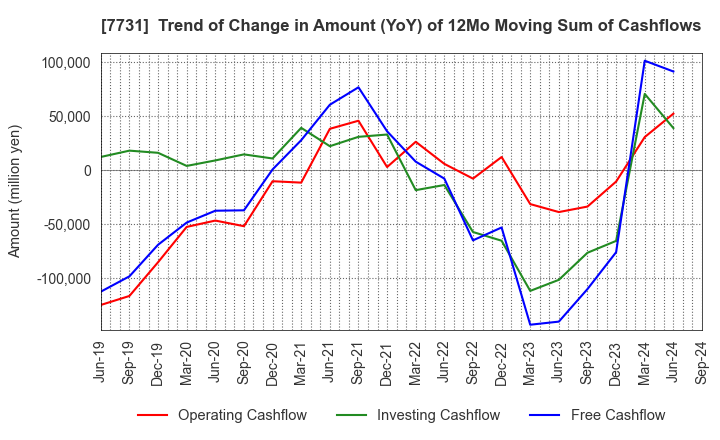 7731 NIKON CORPORATION: Trend of Change in Amount (YoY) of 12Mo Moving Sum of Cashflows