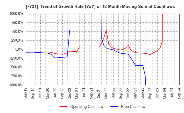 7731 NIKON CORPORATION: Trend of Growth Rate (YoY) of 12-Month Moving Sum of Cashflows