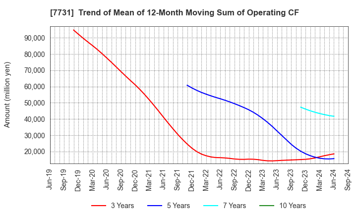 7731 NIKON CORPORATION: Trend of Mean of 12-Month Moving Sum of Operating CF