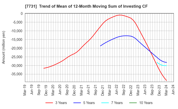 7731 NIKON CORPORATION: Trend of Mean of 12-Month Moving Sum of Investing CF