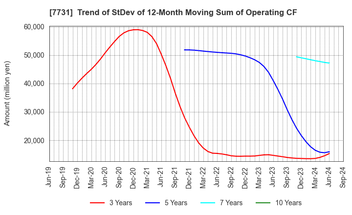 7731 NIKON CORPORATION: Trend of StDev of 12-Month Moving Sum of Operating CF