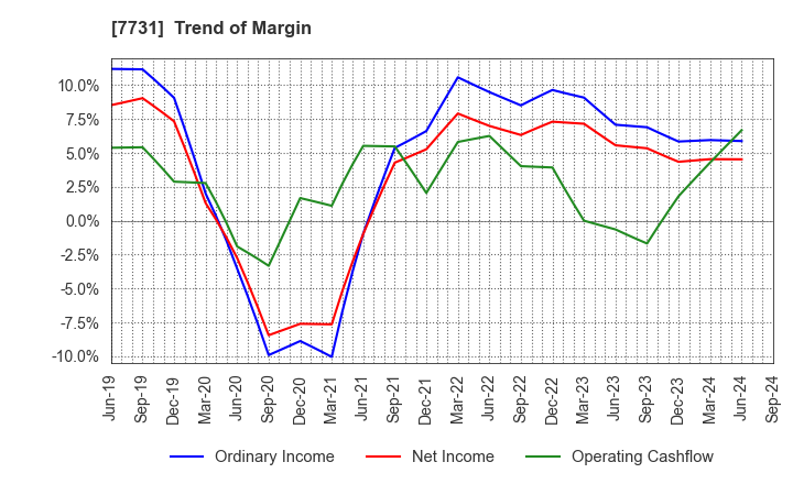 7731 NIKON CORPORATION: Trend of Margin