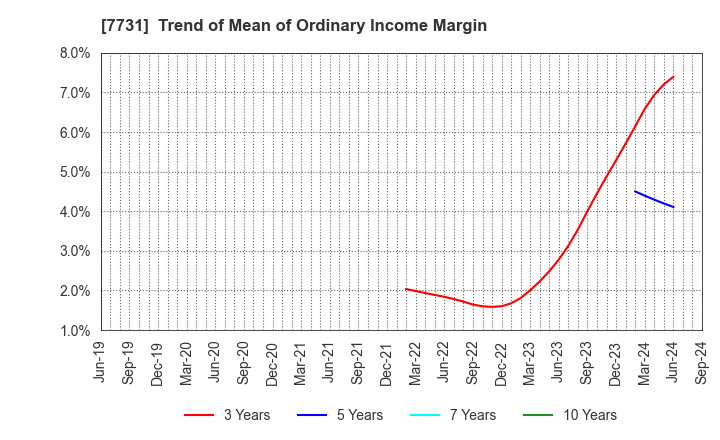 7731 NIKON CORPORATION: Trend of Mean of Ordinary Income Margin