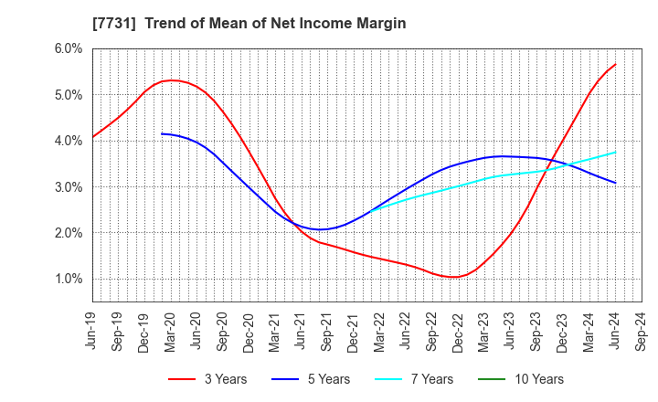 7731 NIKON CORPORATION: Trend of Mean of Net Income Margin