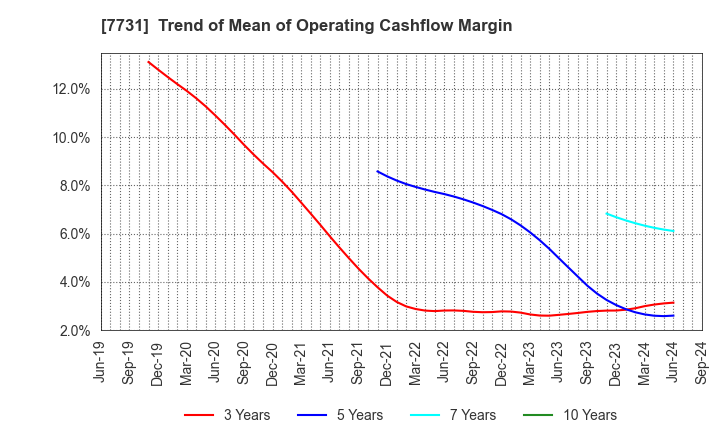 7731 NIKON CORPORATION: Trend of Mean of Operating Cashflow Margin