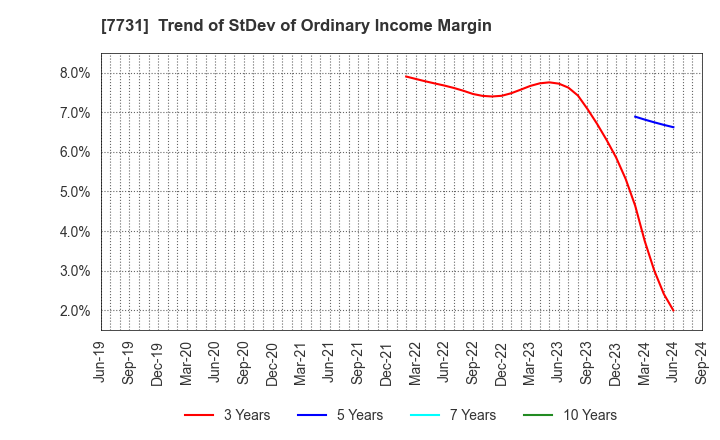 7731 NIKON CORPORATION: Trend of StDev of Ordinary Income Margin