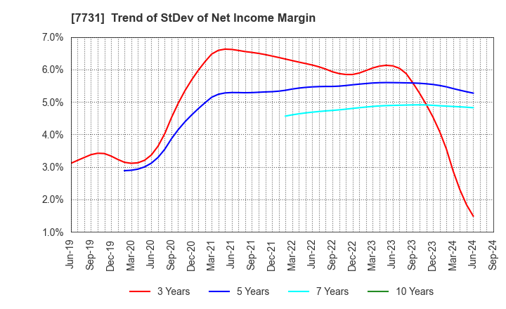 7731 NIKON CORPORATION: Trend of StDev of Net Income Margin