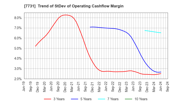 7731 NIKON CORPORATION: Trend of StDev of Operating Cashflow Margin