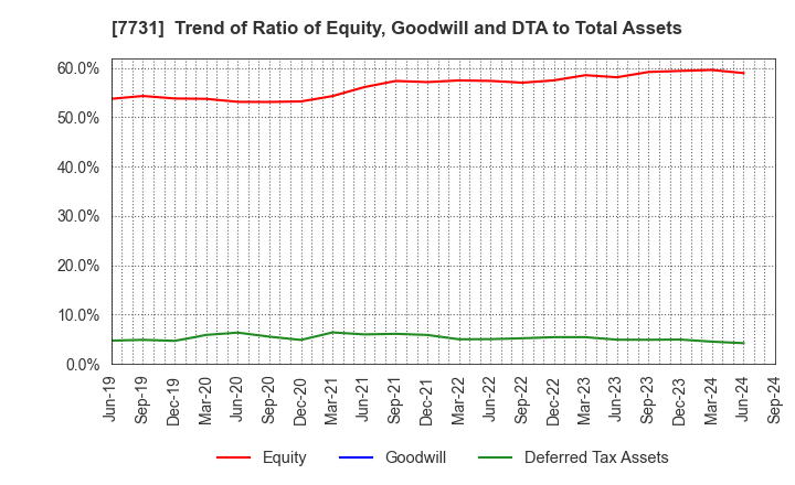 7731 NIKON CORPORATION: Trend of Ratio of Equity, Goodwill and DTA to Total Assets