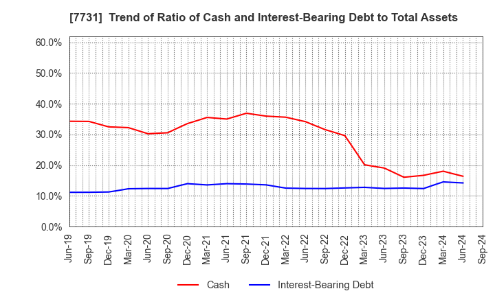 7731 NIKON CORPORATION: Trend of Ratio of Cash and Interest-Bearing Debt to Total Assets