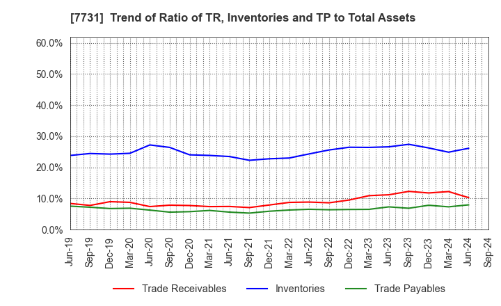 7731 NIKON CORPORATION: Trend of Ratio of TR, Inventories and TP to Total Assets