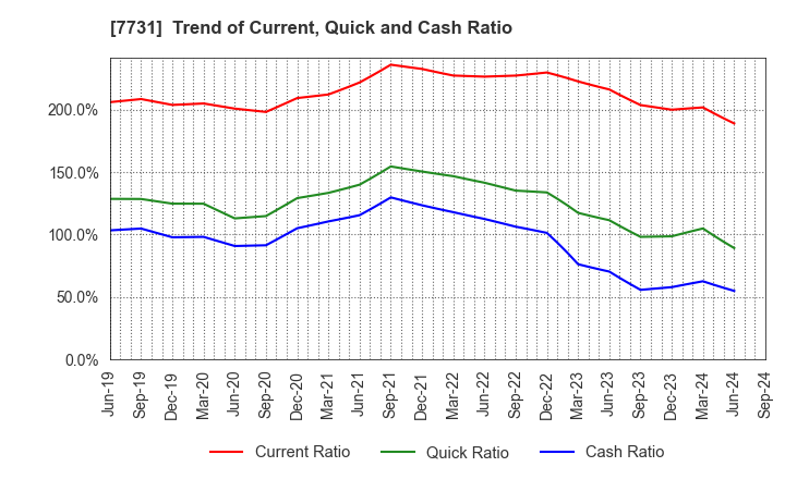 7731 NIKON CORPORATION: Trend of Current, Quick and Cash Ratio