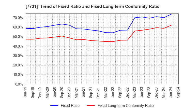 7731 NIKON CORPORATION: Trend of Fixed Ratio and Fixed Long-term Conformity Ratio