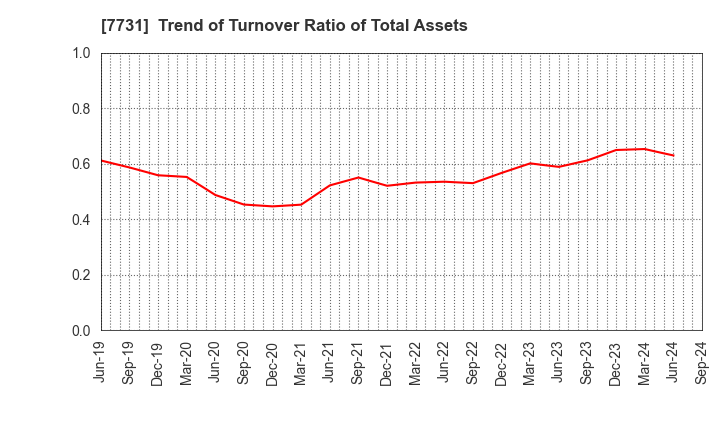 7731 NIKON CORPORATION: Trend of Turnover Ratio of Total Assets