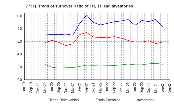 7731 NIKON CORPORATION: Trend of Turnover Ratio of TR, TP and Inventories