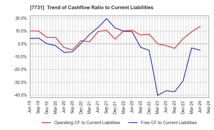 7731 NIKON CORPORATION: Trend of Cashflow Ratio to Current Liabilities