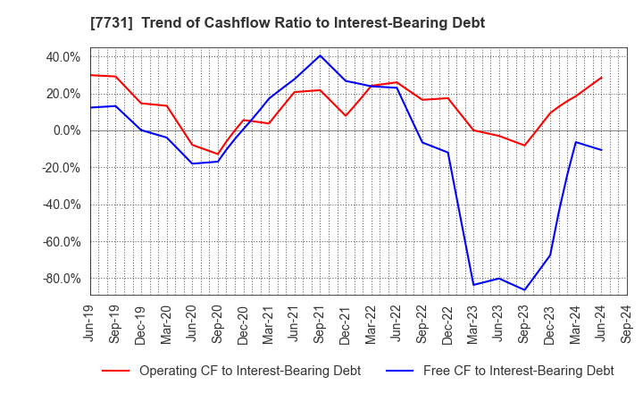 7731 NIKON CORPORATION: Trend of Cashflow Ratio to Interest-Bearing Debt