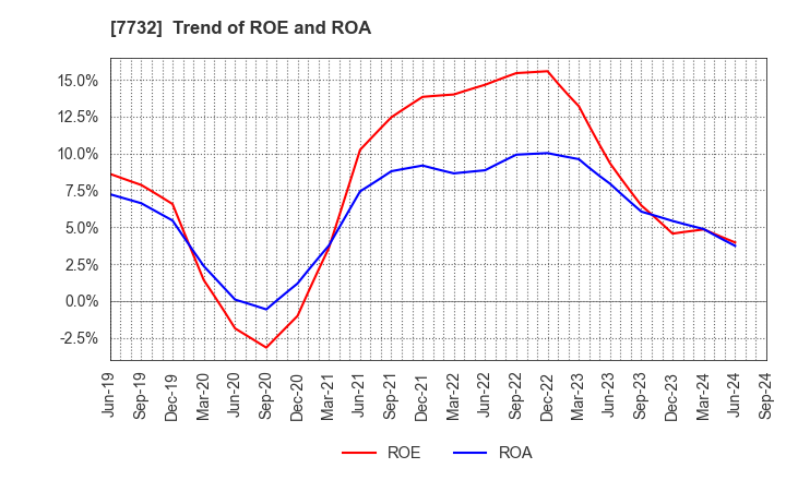 7732 TOPCON CORPORATION: Trend of ROE and ROA