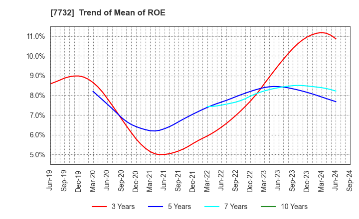 7732 TOPCON CORPORATION: Trend of Mean of ROE
