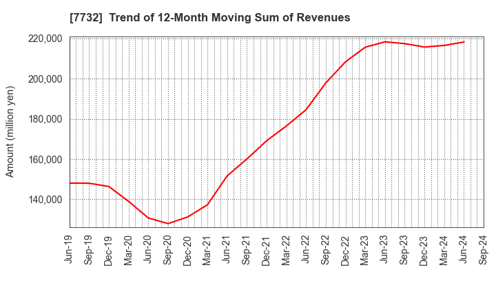 7732 TOPCON CORPORATION: Trend of 12-Month Moving Sum of Revenues