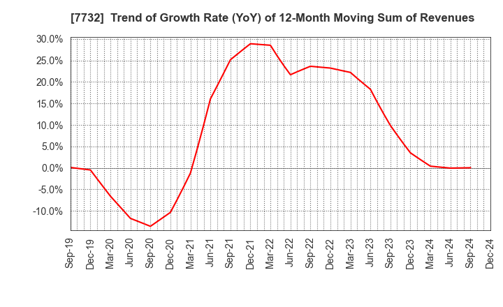 7732 TOPCON CORPORATION: Trend of Growth Rate (YoY) of 12-Month Moving Sum of Revenues