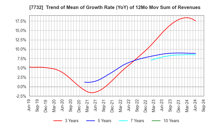 7732 TOPCON CORPORATION: Trend of Mean of Growth Rate (YoY) of 12Mo Mov Sum of Revenues