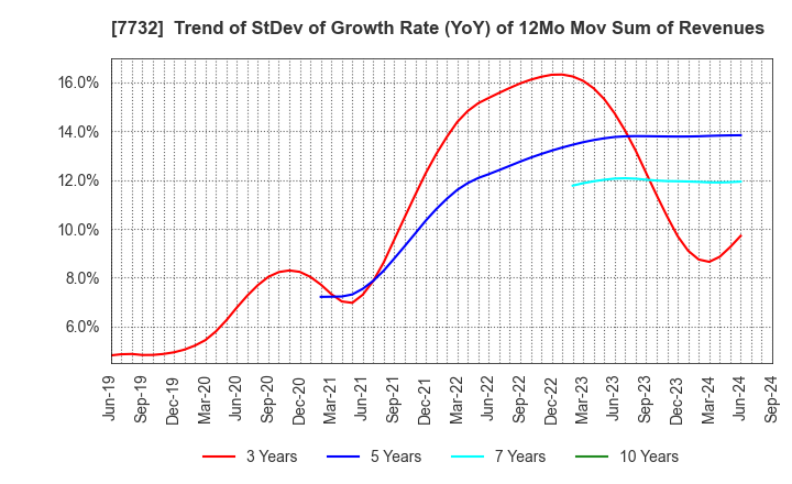 7732 TOPCON CORPORATION: Trend of StDev of Growth Rate (YoY) of 12Mo Mov Sum of Revenues