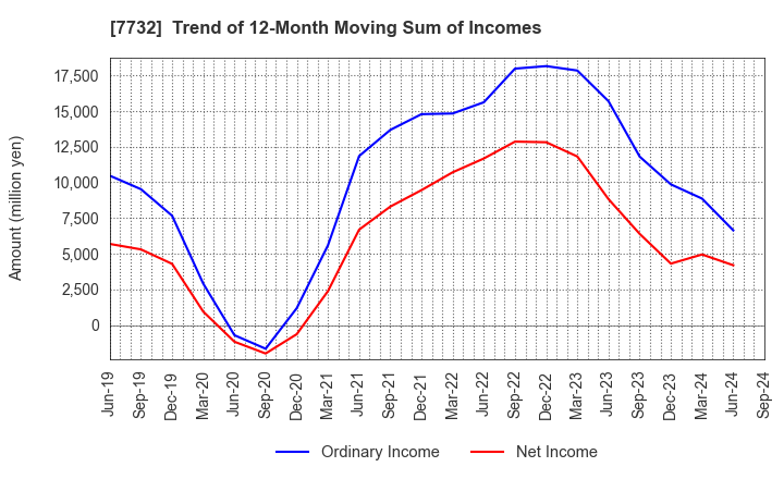 7732 TOPCON CORPORATION: Trend of 12-Month Moving Sum of Incomes