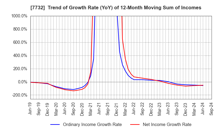 7732 TOPCON CORPORATION: Trend of Growth Rate (YoY) of 12-Month Moving Sum of Incomes