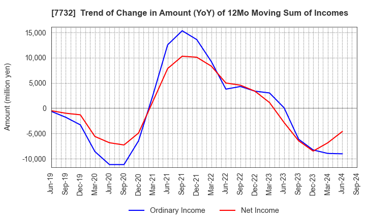 7732 TOPCON CORPORATION: Trend of Change in Amount (YoY) of 12Mo Moving Sum of Incomes