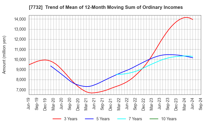 7732 TOPCON CORPORATION: Trend of Mean of 12-Month Moving Sum of Ordinary Incomes