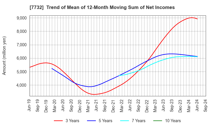 7732 TOPCON CORPORATION: Trend of Mean of 12-Month Moving Sum of Net Incomes