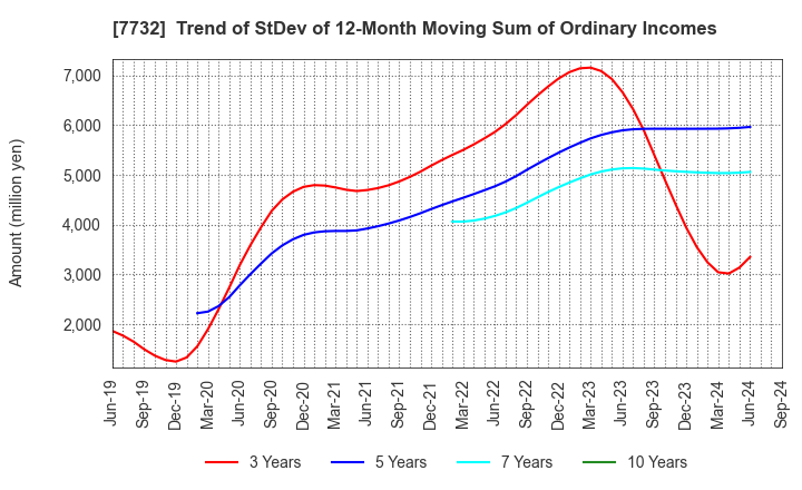 7732 TOPCON CORPORATION: Trend of StDev of 12-Month Moving Sum of Ordinary Incomes