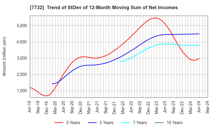 7732 TOPCON CORPORATION: Trend of StDev of 12-Month Moving Sum of Net Incomes