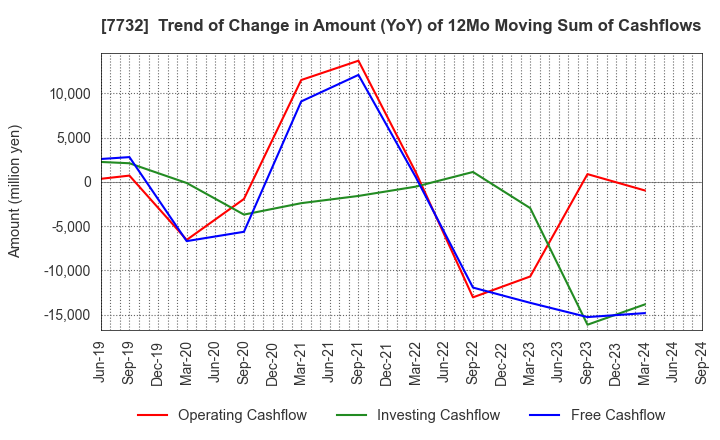 7732 TOPCON CORPORATION: Trend of Change in Amount (YoY) of 12Mo Moving Sum of Cashflows
