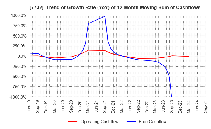 7732 TOPCON CORPORATION: Trend of Growth Rate (YoY) of 12-Month Moving Sum of Cashflows