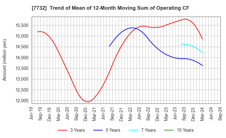 7732 TOPCON CORPORATION: Trend of Mean of 12-Month Moving Sum of Operating CF