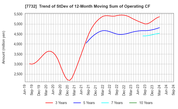 7732 TOPCON CORPORATION: Trend of StDev of 12-Month Moving Sum of Operating CF