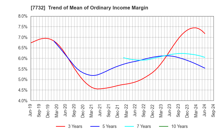 7732 TOPCON CORPORATION: Trend of Mean of Ordinary Income Margin