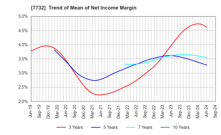 7732 TOPCON CORPORATION: Trend of Mean of Net Income Margin