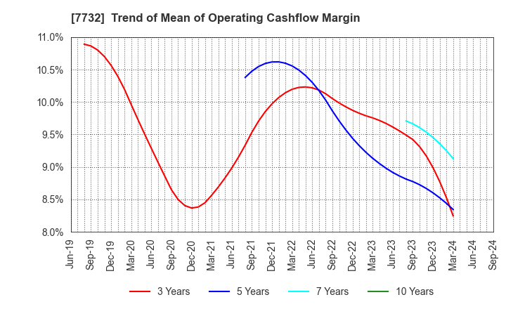 7732 TOPCON CORPORATION: Trend of Mean of Operating Cashflow Margin