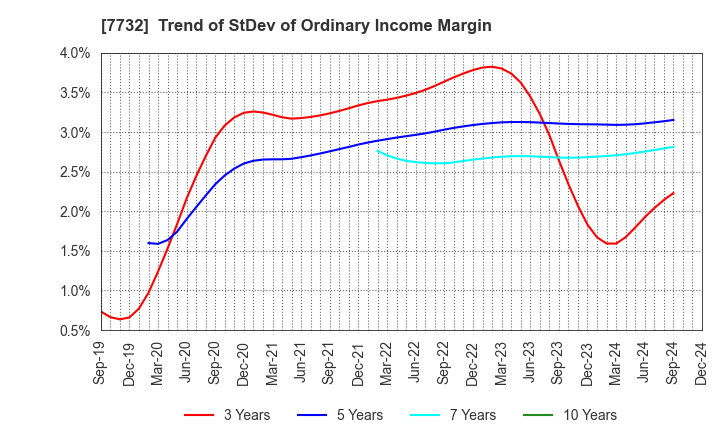 7732 TOPCON CORPORATION: Trend of StDev of Ordinary Income Margin