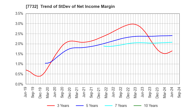 7732 TOPCON CORPORATION: Trend of StDev of Net Income Margin