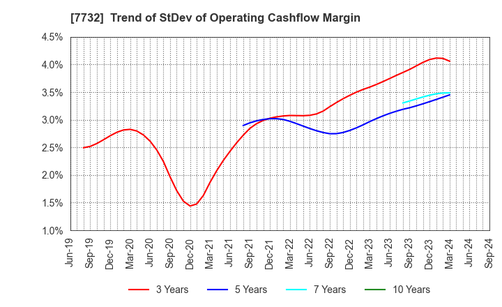 7732 TOPCON CORPORATION: Trend of StDev of Operating Cashflow Margin