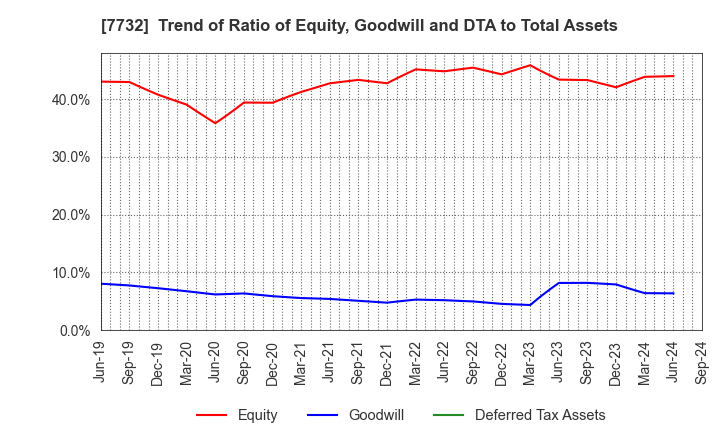 7732 TOPCON CORPORATION: Trend of Ratio of Equity, Goodwill and DTA to Total Assets